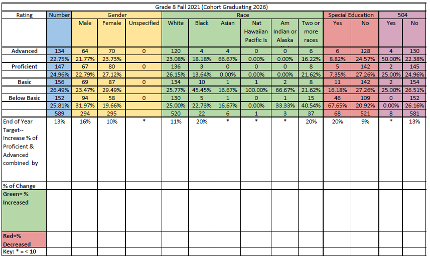 ACPS Grade 8 Reading Data-Diagnostic Monitoring for Fall 2021 using Reading Inventory for all students. Data is based on students who scored in the Advanced, Proficient, Basic, and Below Basic categories and is disaggregated by gender, race, and students with disabilities.